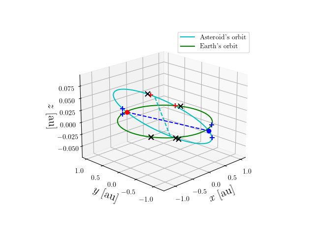 Asteroid orbit