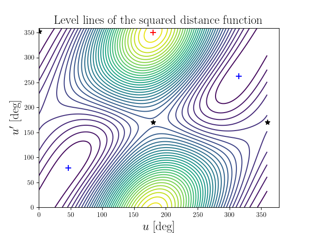 Level lines of the squared distance function