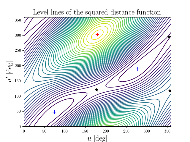 Level lines of the squared distance function