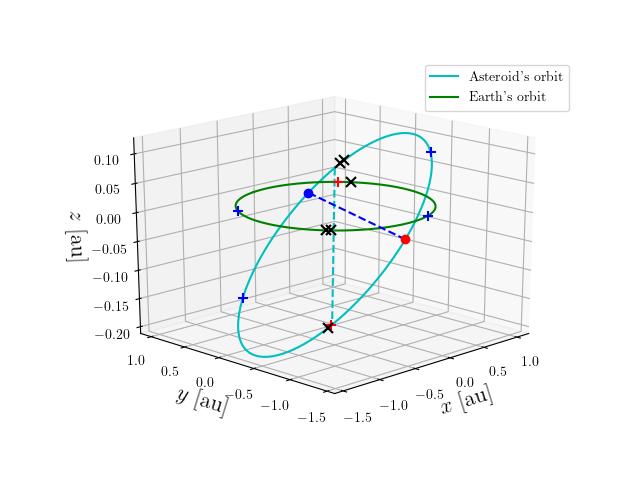 Asteroid orbit