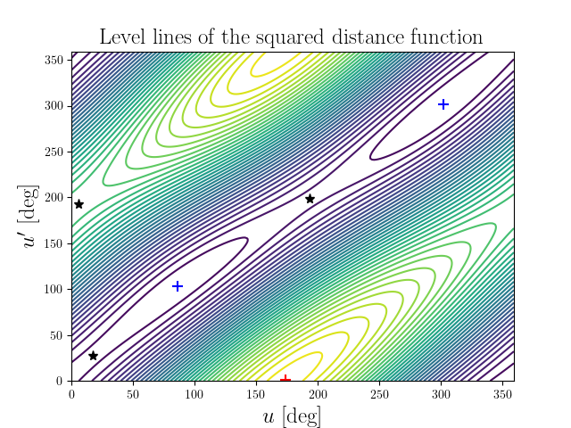 Level lines of the squared distance function
