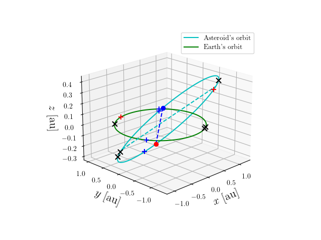 Asteroid orbit