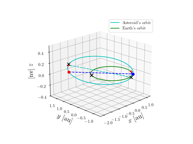Asteroid orbit