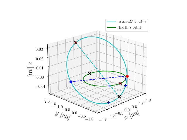 Asteroid orbit