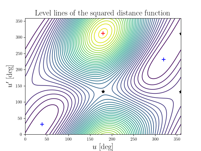 Level lines of the squared distance function