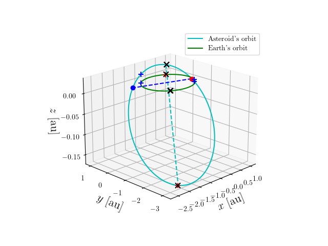 Asteroid orbit