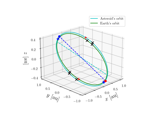 Asteroid orbit