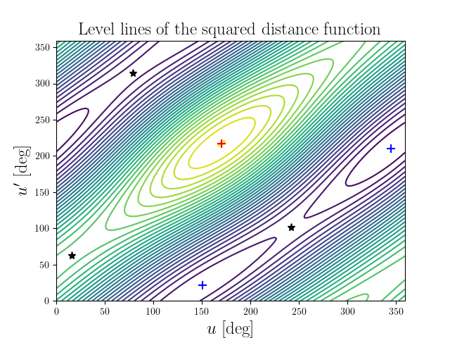 Level lines of the squared distance function