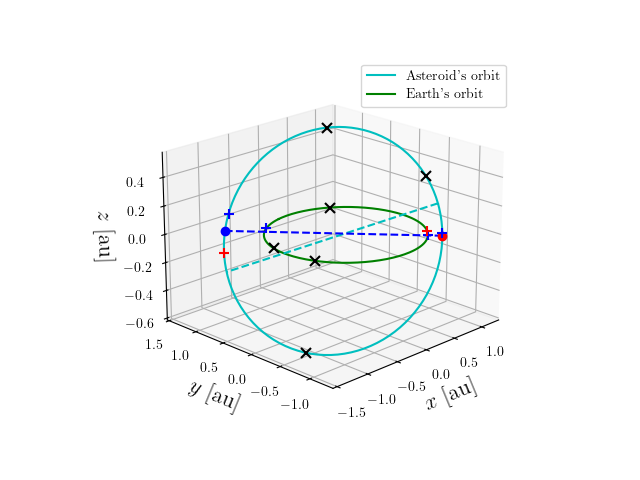 Asteroid orbit