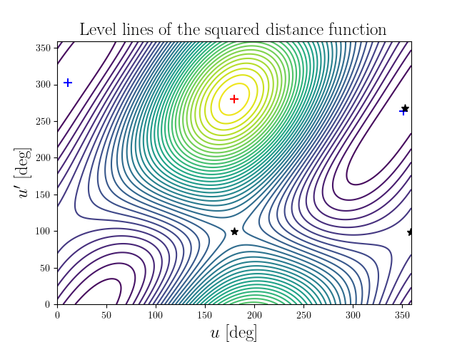 Level lines of the squared distance function