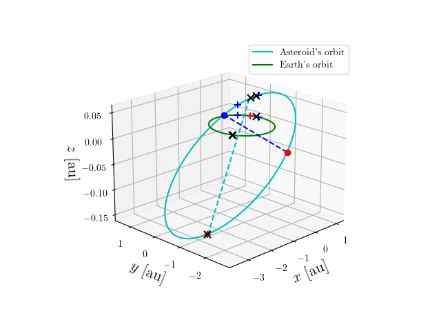 Asteroid orbit