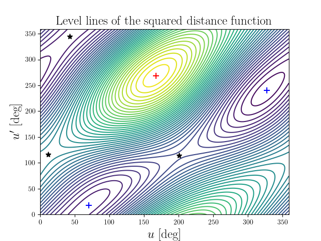 Level lines of the squared distance function