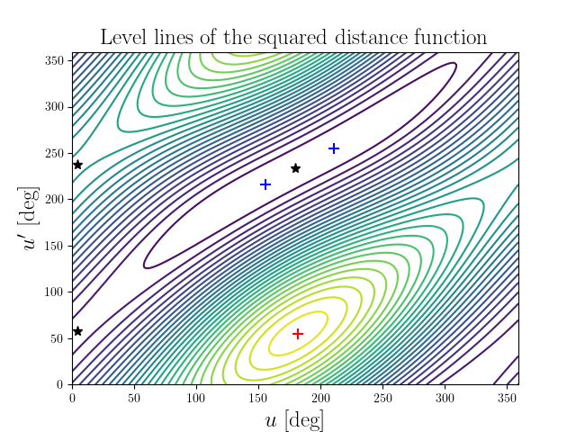 Level lines of the squared distance function