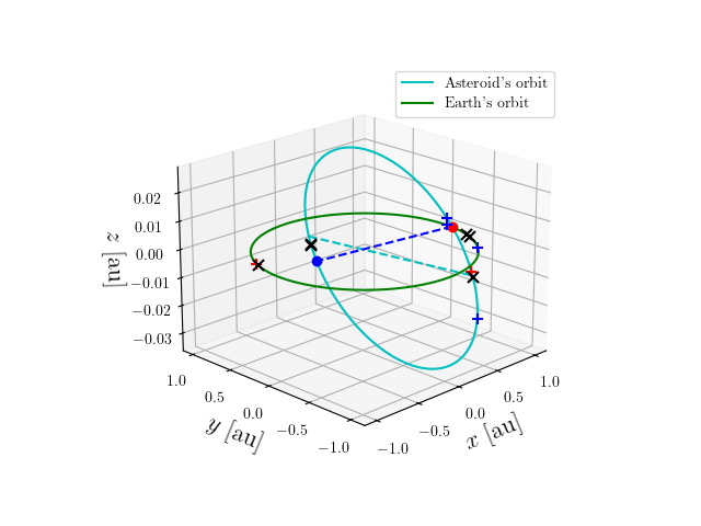Asteroid orbit