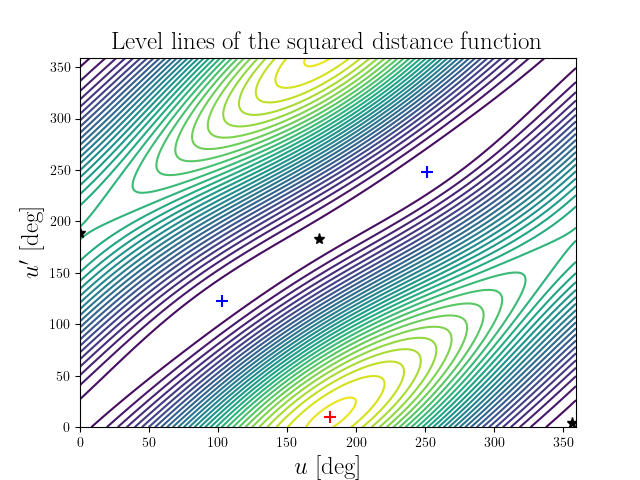 Level lines of the squared distance function