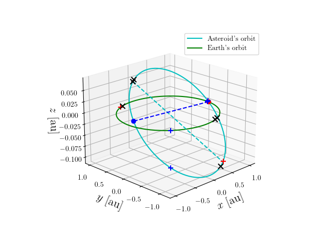 Asteroid orbit