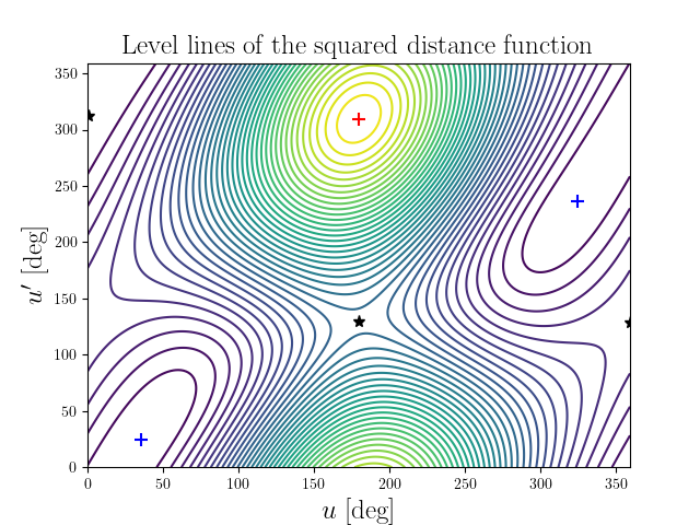Level lines of the squared distance function