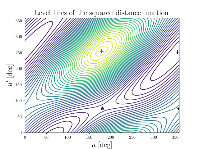 Level lines of the squared distance function