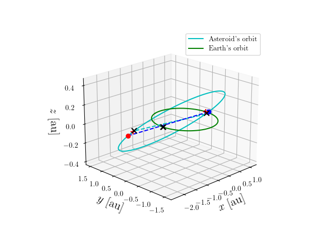 Asteroid orbit