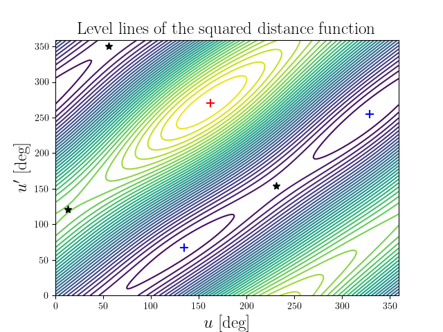 Level lines of the squared distance function