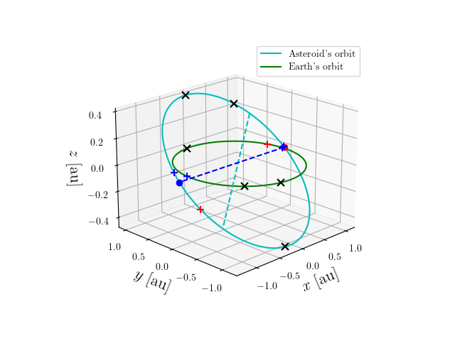 Asteroid orbit