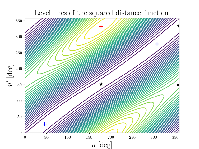 Level lines of the squared distance function