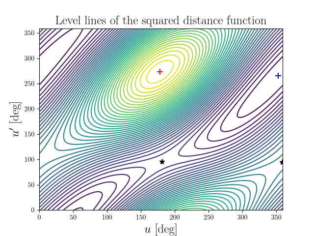 Level lines of the squared distance function