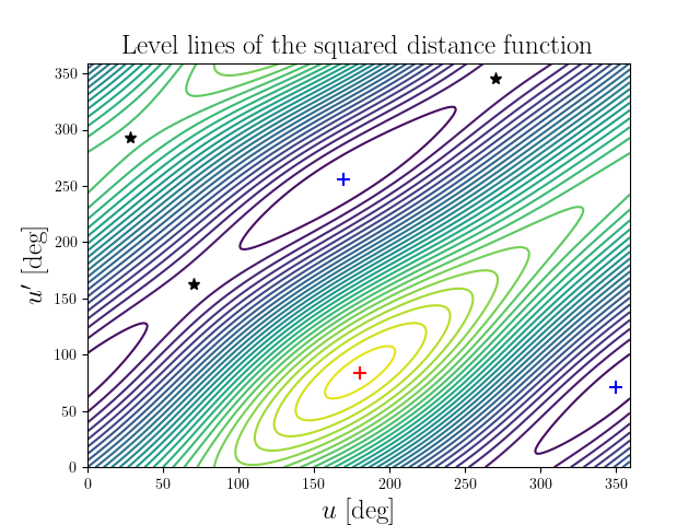 Level lines of the squared distance function