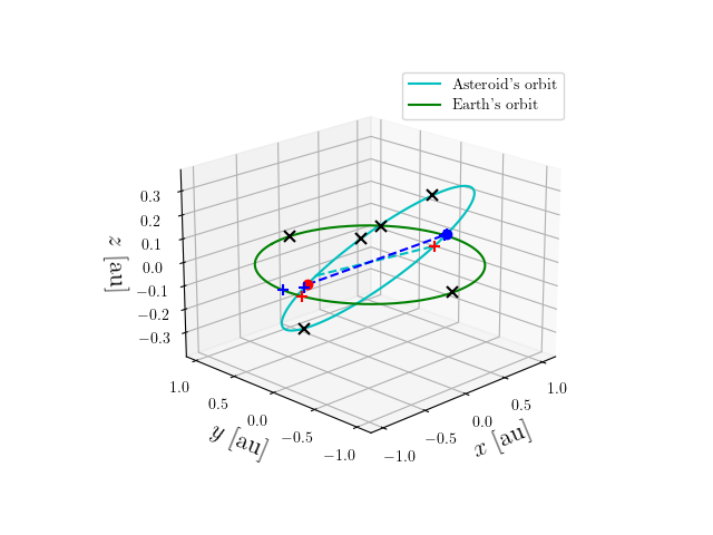 Asteroid orbit