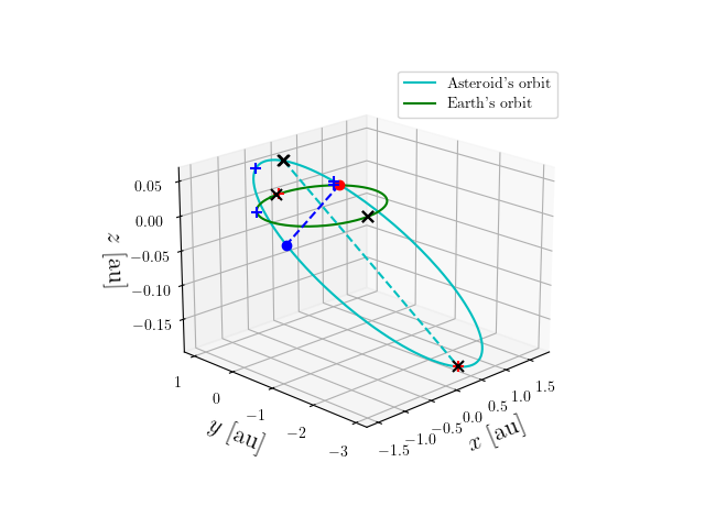 Asteroid orbit