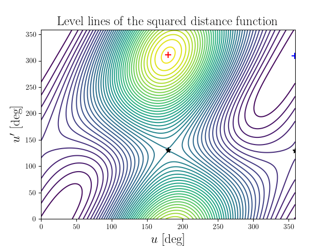 Level lines of the squared distance function