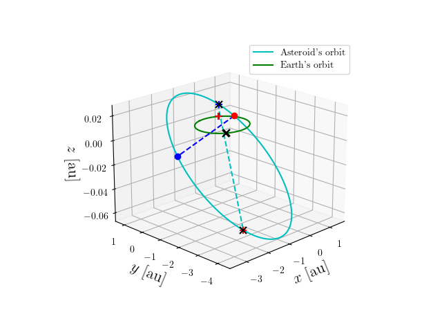 Asteroid orbit