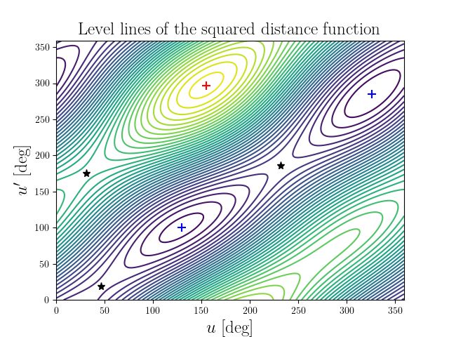 Level lines of the squared distance function