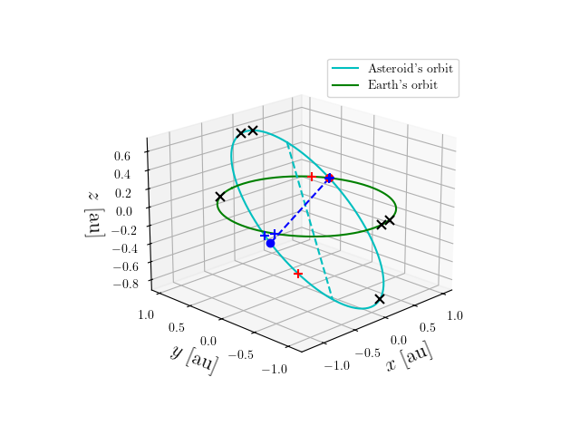Asteroid orbit