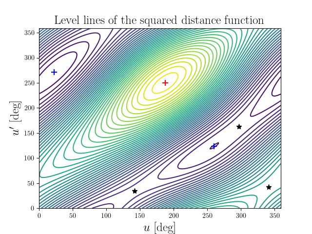 Level lines of the squared distance function