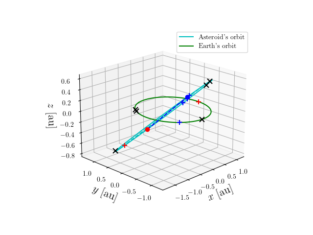 Asteroid orbit