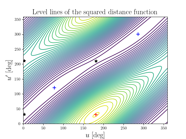 Level lines of the squared distance function