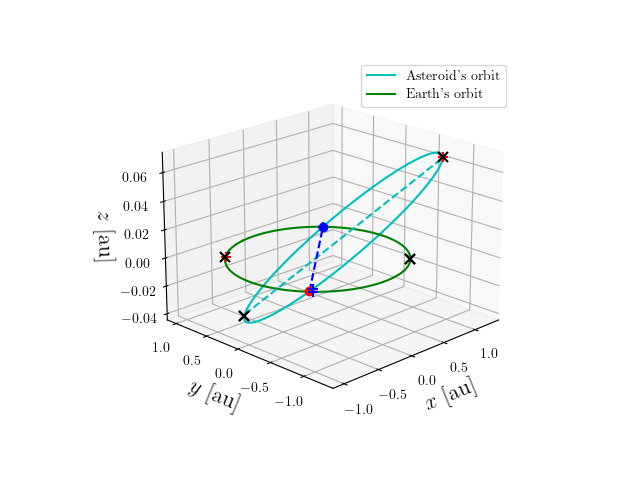 Asteroid orbit