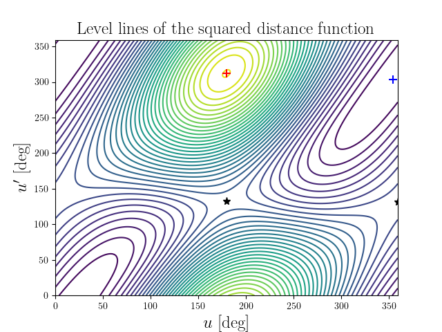 Level lines of the squared distance function