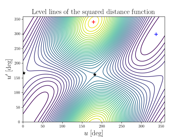 Level lines of the squared distance function
