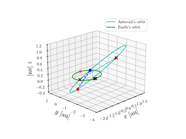 Asteroid orbit