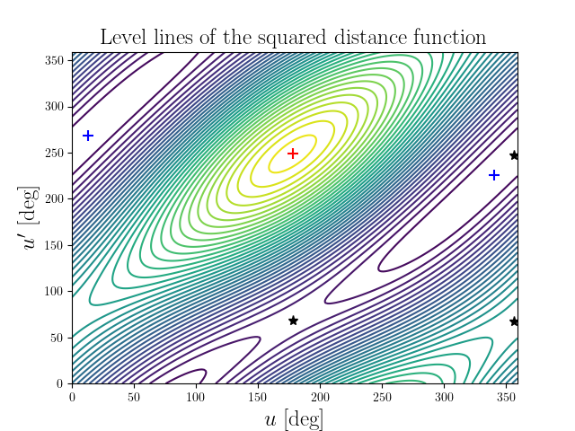 Level lines of the squared distance function