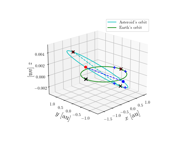 Asteroid orbit
