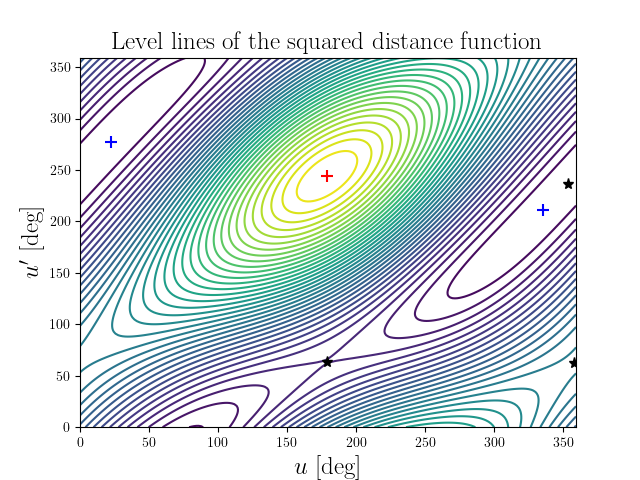 Level lines of the squared distance function