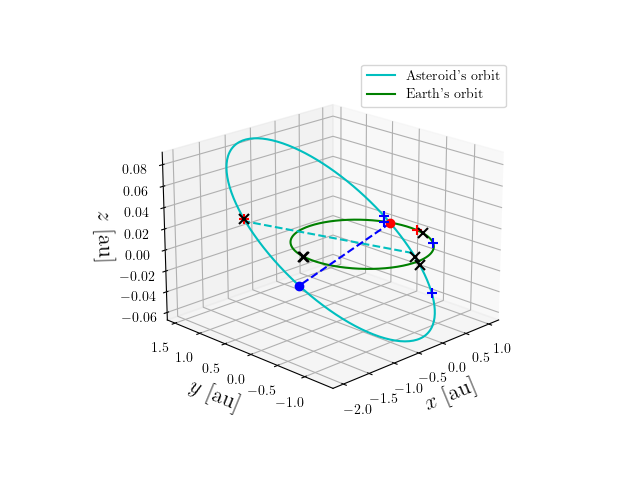 Asteroid orbit