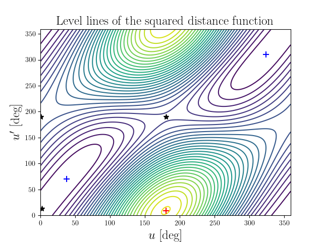 Level lines of the squared distance function