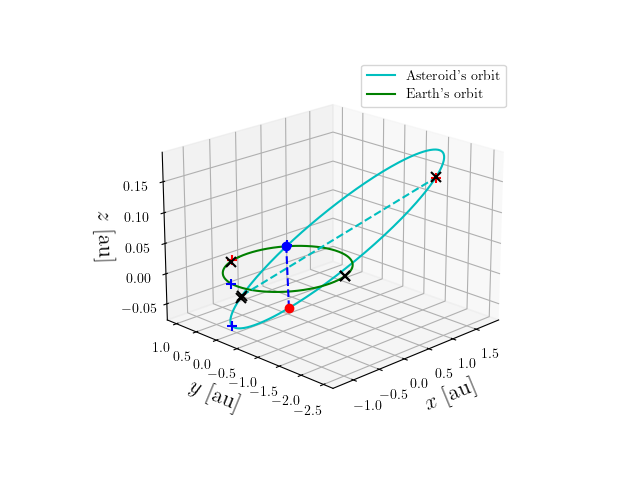 Asteroid orbit