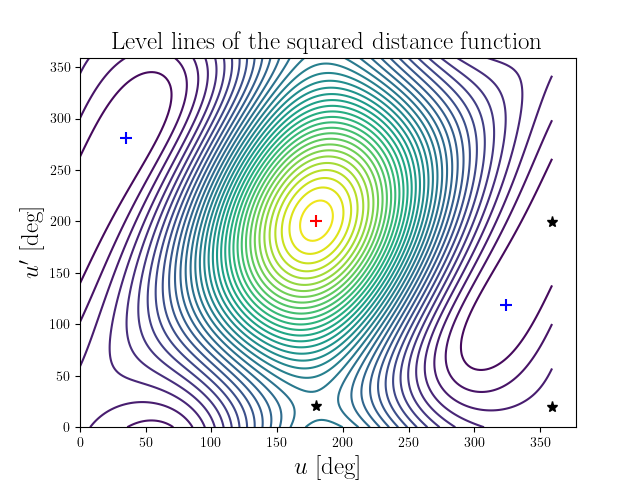Level lines of the squared distance function