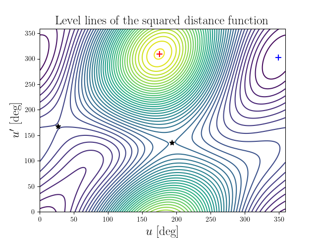 Level lines of the squared distance function
