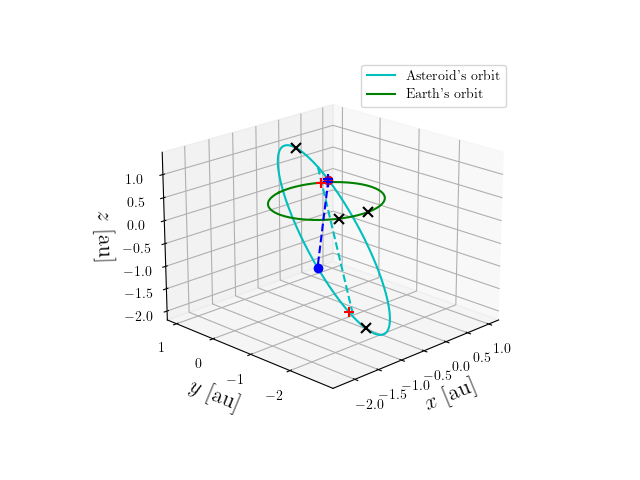 Asteroid orbit